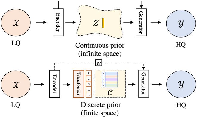 NeurIPS 2022 | 人脸复原新利器：CodeFormer