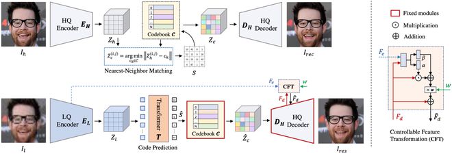 NeurIPS 2022 | 人脸复原新利器：CodeFormer